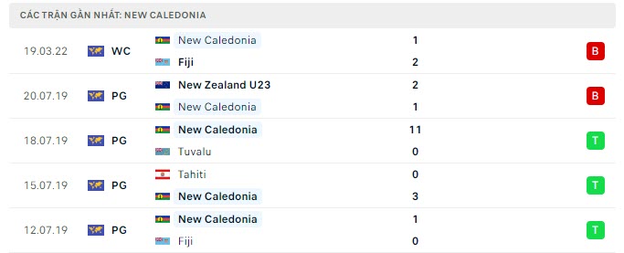 Phong độ New Caledonia 5 trận gần nhất