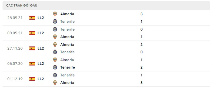 Lịch sử đối đầu Tenerife vs Almeria