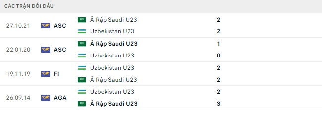 Lịch sử đối đầu U23 Saudi Arabia vs U23 Uzbekistan