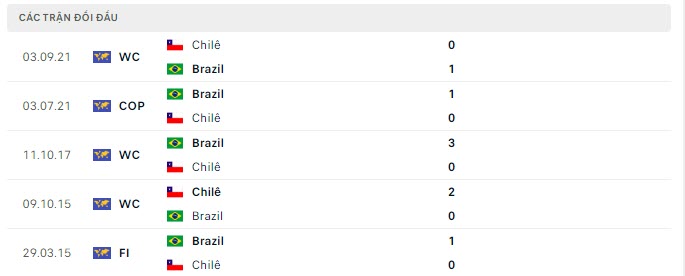 Lịch sử đối đầu Brazil vs Chile