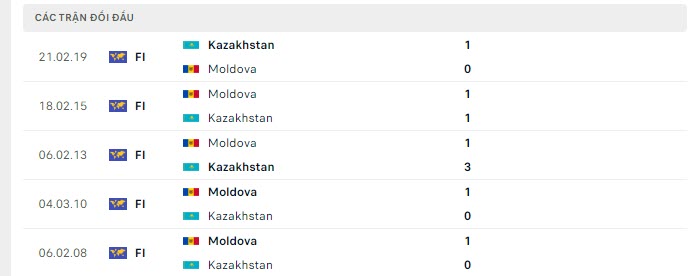 Lịch sử đối đầu Moldova vs Kazakhstan