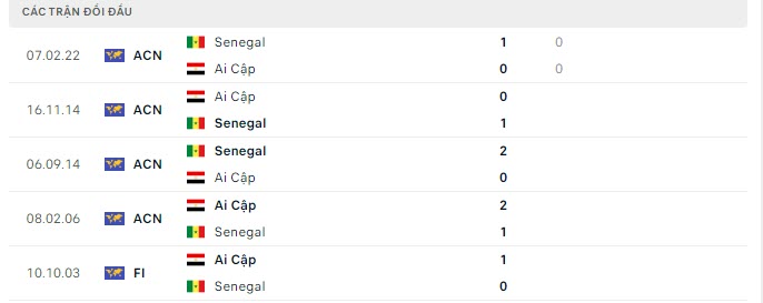 Lịch sử đối đầu Ai Cập vs Senegal