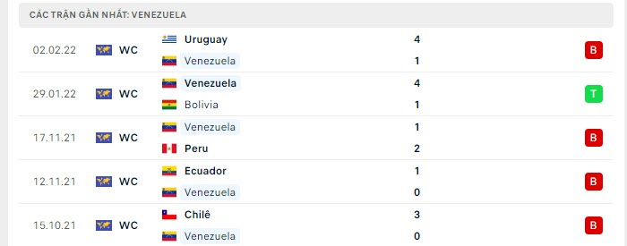 Phong độ Venezuela 5 trận gần nhất