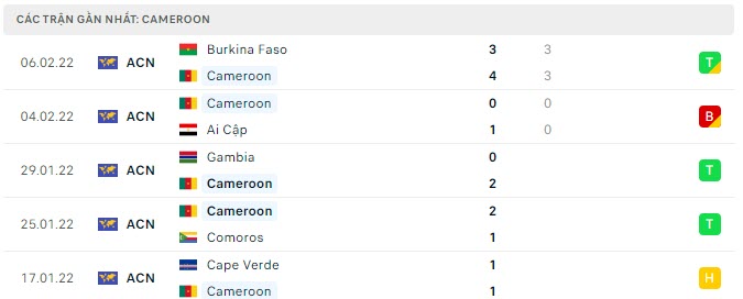 Phong độ Cameroon 5 trận gần nhất