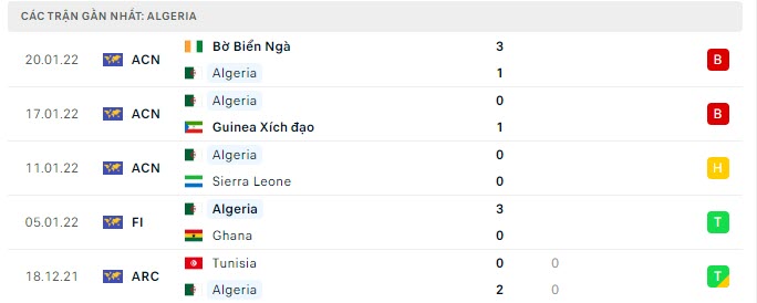 Phong độ Algeria 5 trận gần nhất