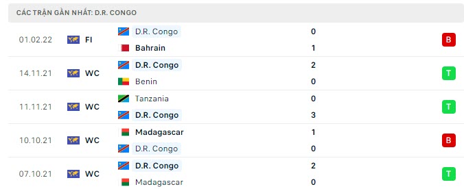 Phong độ Congo 5 trận gần nhất