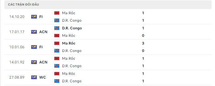Lịch sử đối đầu Congo vs Morocco