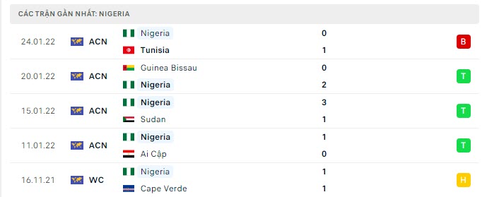 Phong độ Nigeria 5 trận gần nhất