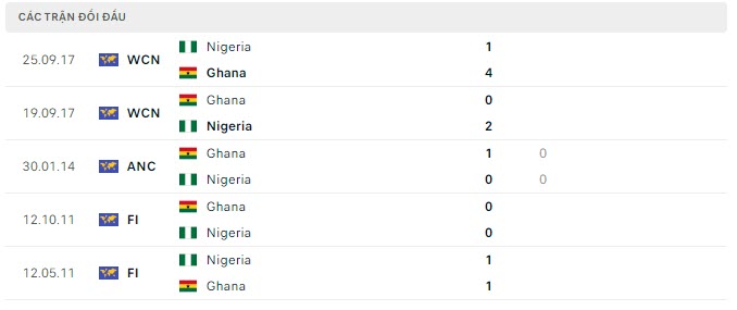 Lịch sử đối đầu Ghana vs Nigeria