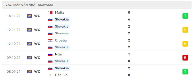 Phong độ Slovakia 5 trận gần nhất