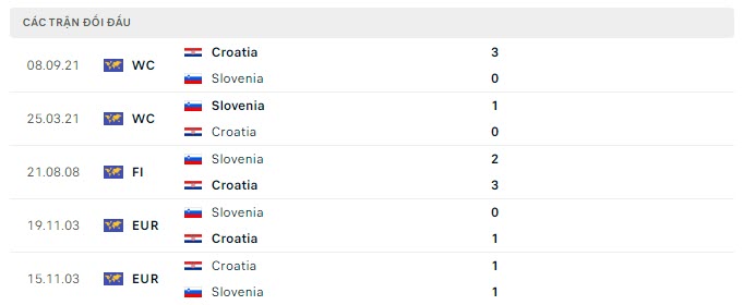 Lịch sử đối đầu Croatia vs Slovenia