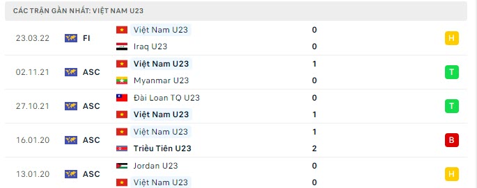 Phong độ U23 Việt Nam 5 trận gần nhất