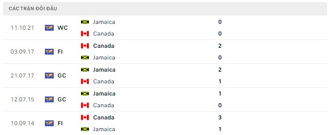 Lịch sử đối đầu Canada vs Jamaica