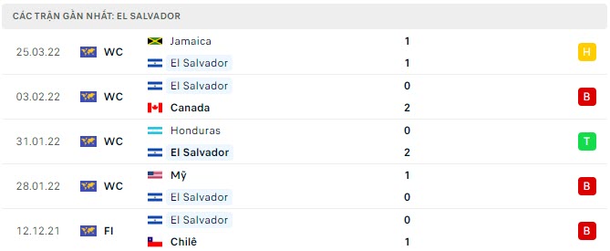 Phong độ El Salvador 5 trận gần nhất