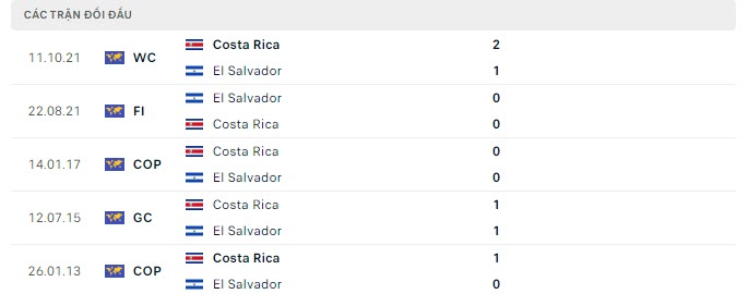 Lịch sử đối đầu El Salvador vs Costa Rica