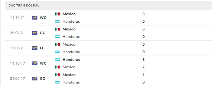 Lịch sử đối đầu Honduras vs Mexico