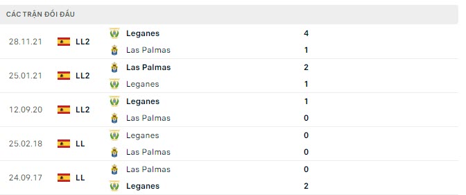 Lịch sử đối đầu Las Palmas vs Leganes