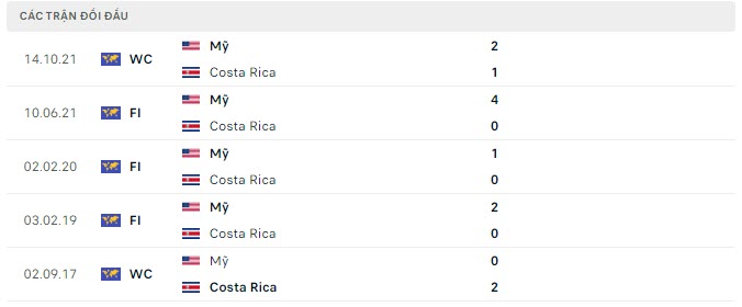 Lịch sử đối đầu Costa Rica vs Mỹ