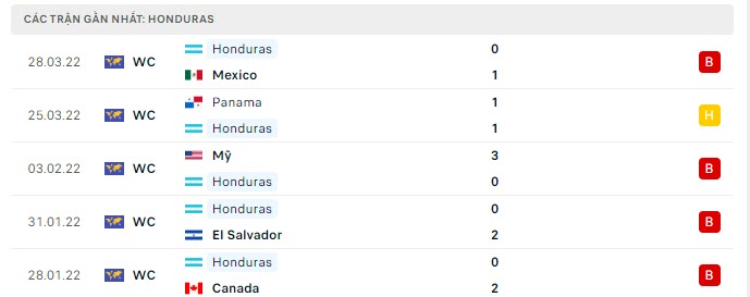Phong độ Honduras 5 trận gần nhất