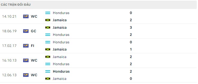 Lịch sử đối đầu Jamaica vs Honduras