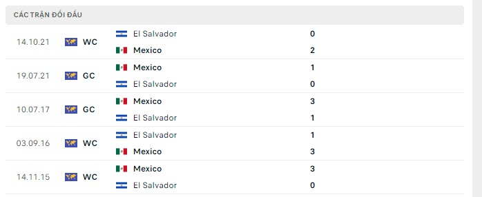 Lịch sử đối đầu Mexico vs El Salvador
