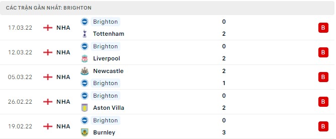 Phong độ Brighton 5 trận gần nhất