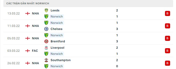 Phong độ Norwich 5 trận gần nhất