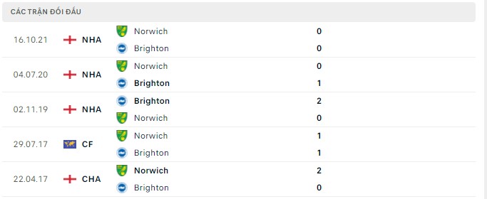 Lịch sử đối đầu Brighton vs Norwich