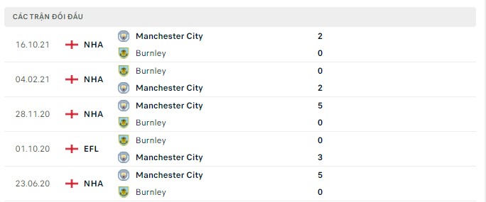 Lịch sử đối đầu Burnley vs Man City