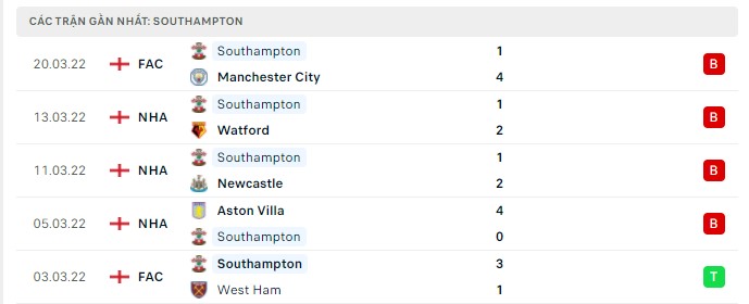 Phong độ Southampton 5 trận gần nhất