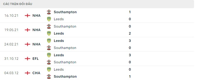 Lịch sử đối đầu Leeds vs Southampton