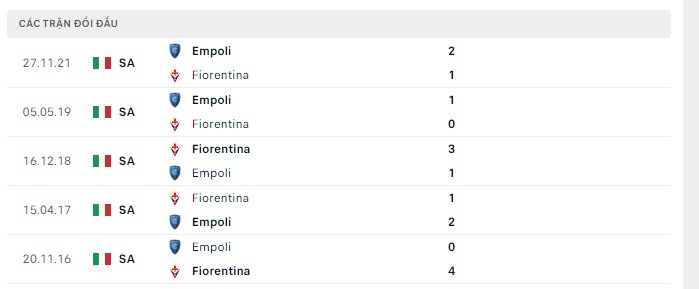 Lịch sử đối đầu Fiorentina vs Empoli