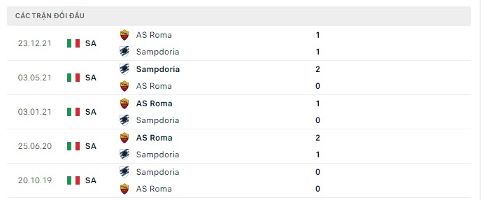 Lịch sử đối đầu Sampdoria vs AS Roma