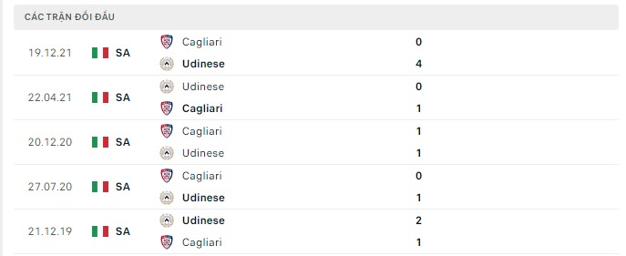 Lịch sử đối đầu Udinese vs Cagliari