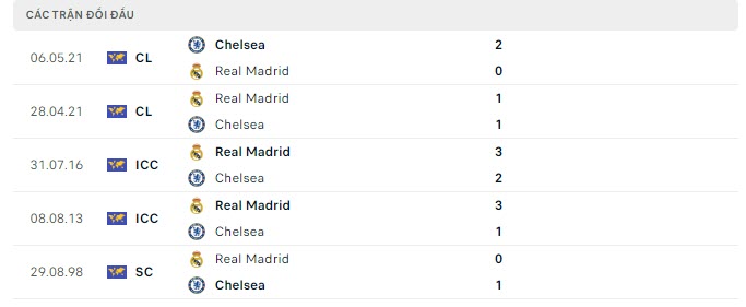 Lịch sử đối đầu Chelsea vs Real Madrid
