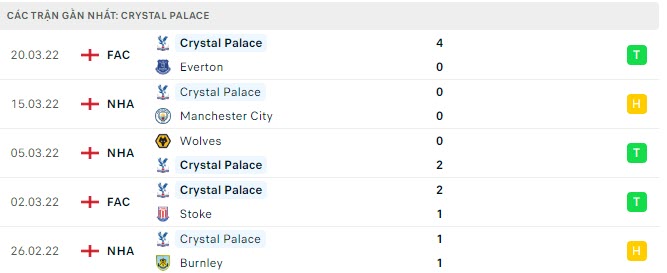 Phong độ Crystal Palace 5 trận gần nhất