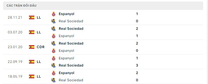 Lịch sử đối đầu Sociedad vs Espanyol