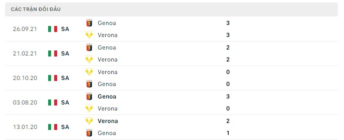 Lịch sử đối đầu Verona vs Genoa