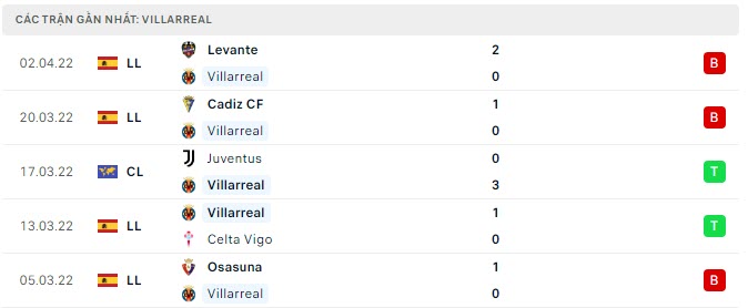 Phong độ Villarreal 5 trận gần nhất