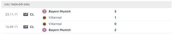 Lịch sử đối đầu Villarreal vs Bayern Munich