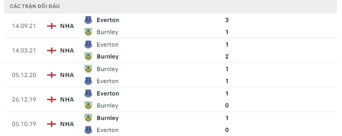 Lịch sử đối đầu Burnley vs Everton