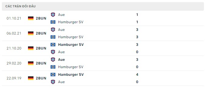 Lịch sử đối đầu Hamburg vs Erzgebirge Aue