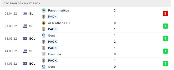 Phong độ PAOK 5 trận gần nhất