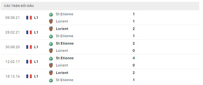 Lịch sử đối đầu Lorient vs Saint Etienne