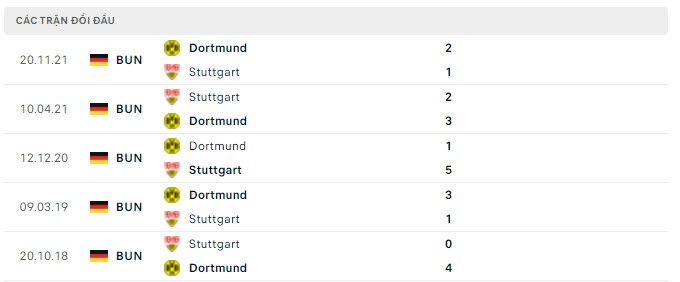 Lịch sử đối đầu Stuttgart vs Dortmund