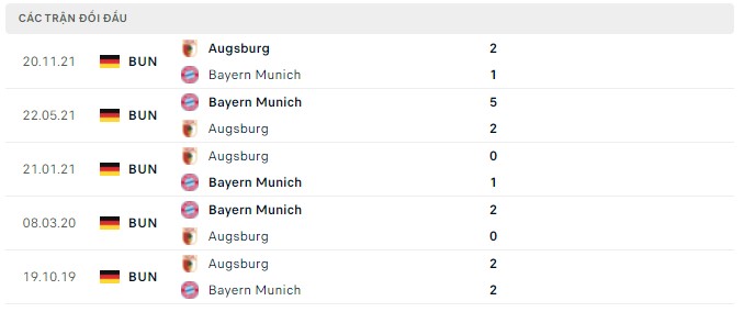 Lịch sử đối đầu Bayern Munich vs Augsburg
