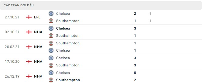 Lịch sử đối đầu Southampton vs Chelsea