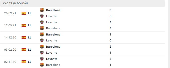 Lịch sử đối đầu Levante vs Barcelona