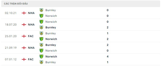 Lịch sử đối đầu Norwich vs Burnley