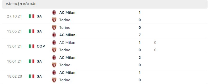 Lịch sử đối đầu Torino vs AC Milan